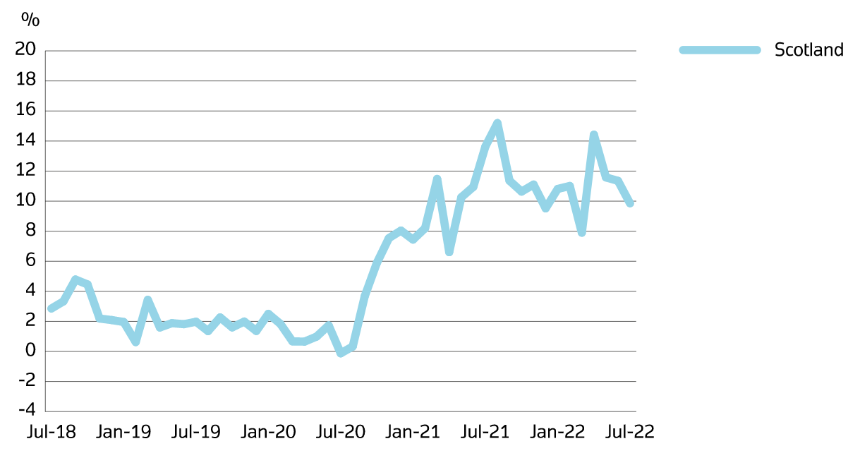 Scottish house prices up 9.9 per cent in a year Scottish Legal News
